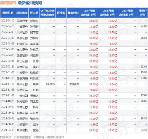 恒财网配资 天风证券：给予鸿路钢构买入评级