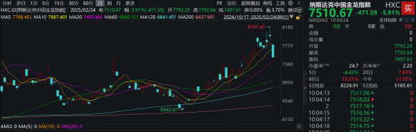 捷希缘 滚动更新丨热门中概股多数回落，京东集团跌超7%