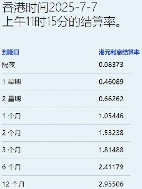 大牛配资网 港元拆息全线上升 1个月期创七周新高