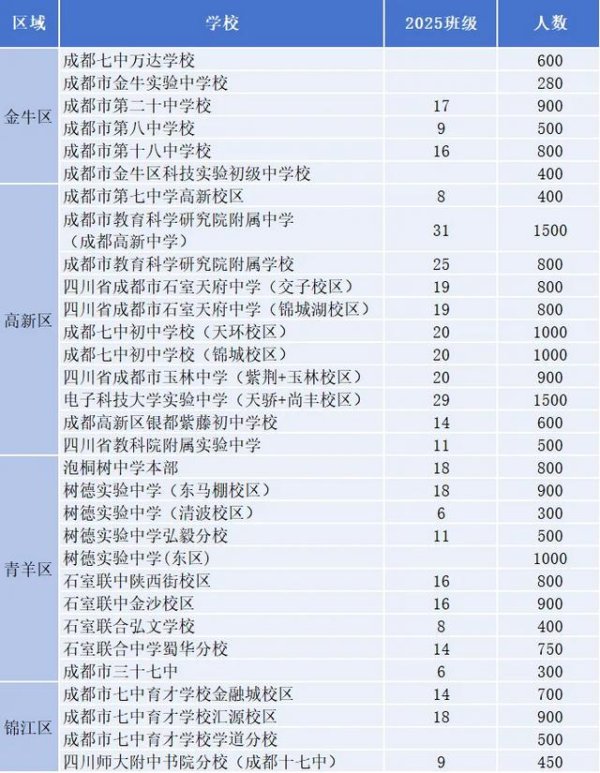 亿牛策略 最多招了31个班！成都哪些初中正在成为大热门？