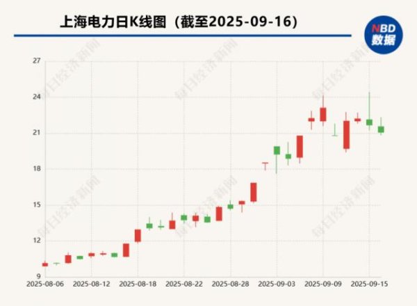 民信配资端 与控股股东新设子公司高管人员重合、终止重组不影响海外战略⋯⋯500亿元市值牛股上海电力投资者说明会信息量大